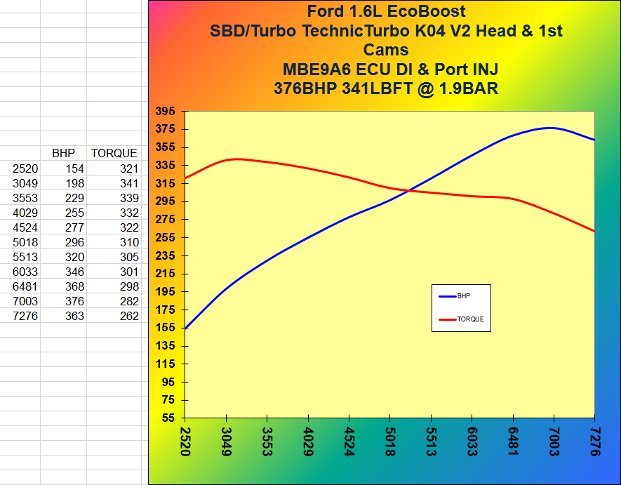 1.6L EcoBoost 376bhp graph 1.6L EcoBoost 376bhp graph